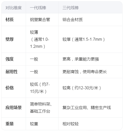 三代線棒與一代線棒區(qū)別是什么？
